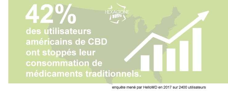 Etude internationale : 42% des utilisateurs de CBD stoppent leurs médicaments traditionnels