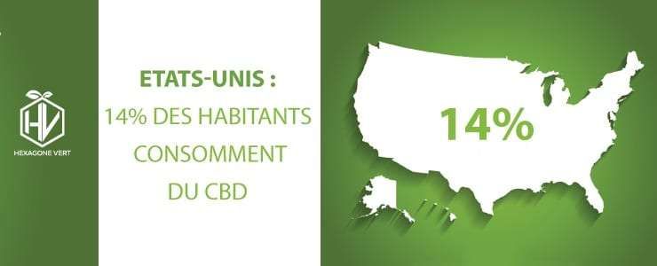14% des américains consomment du CBD